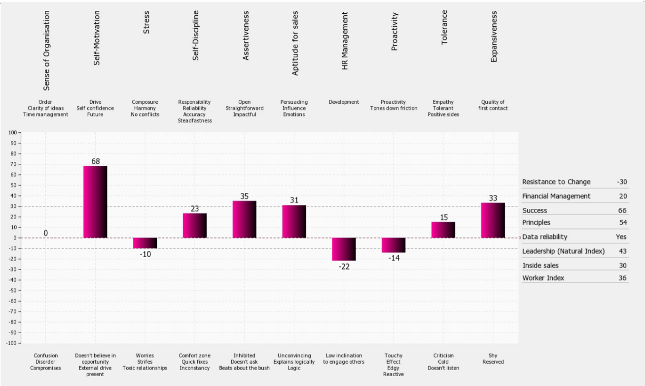 The I-Profile Analysis